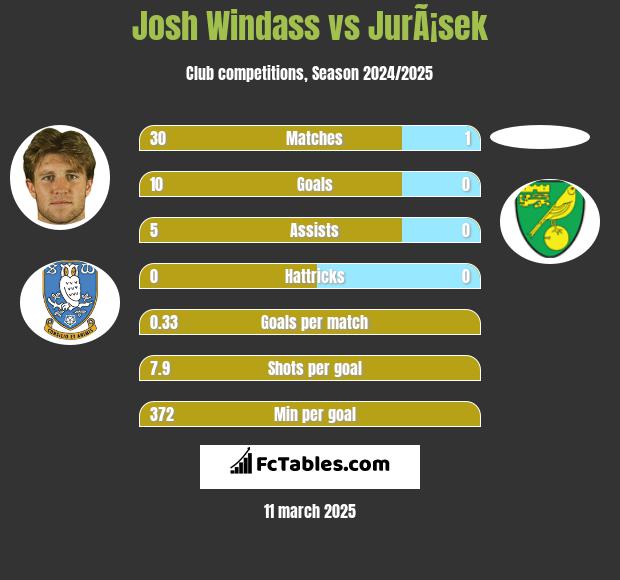 Josh Windass vs JurÃ¡sek h2h player stats