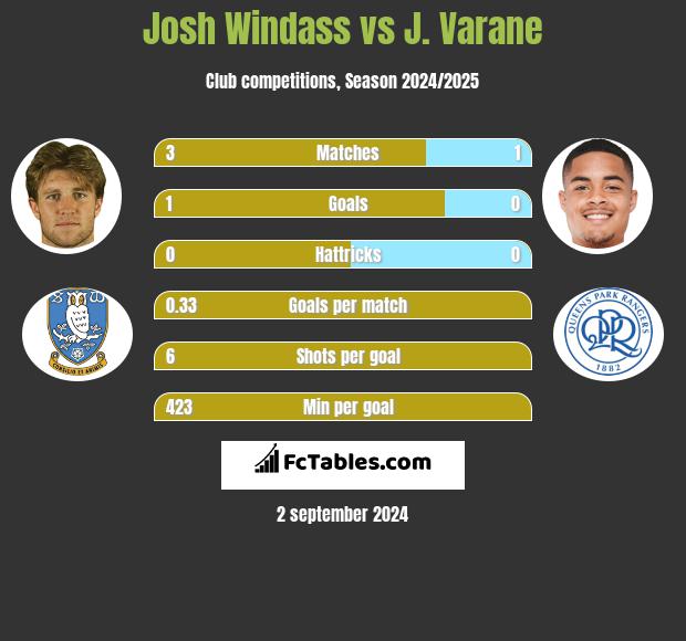 Josh Windass vs J. Varane h2h player stats