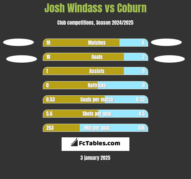 Josh Windass vs Coburn h2h player stats