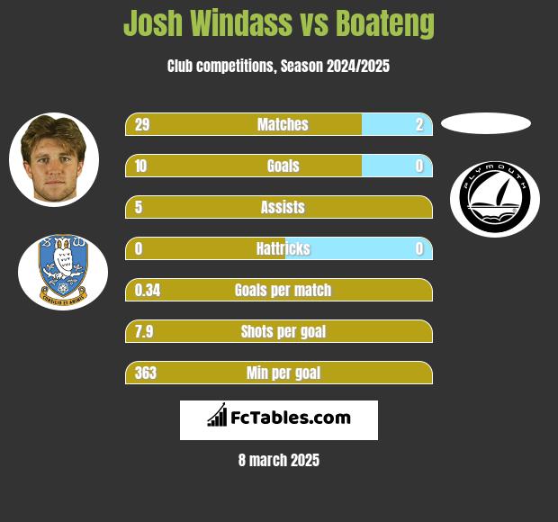 Josh Windass vs Boateng h2h player stats