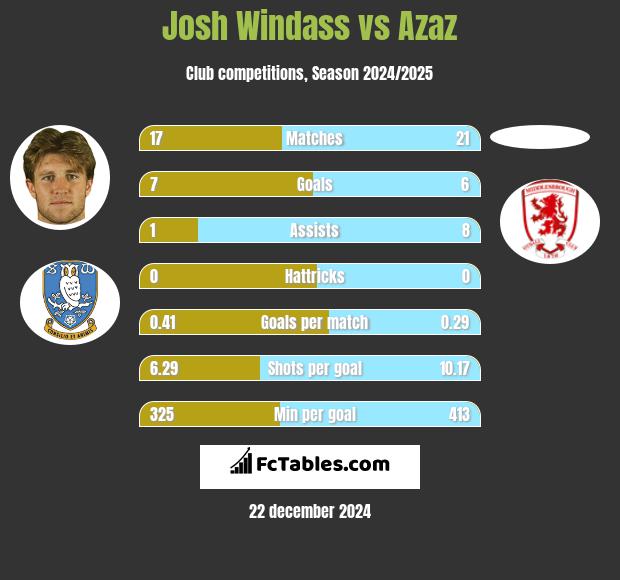 Josh Windass vs Azaz h2h player stats