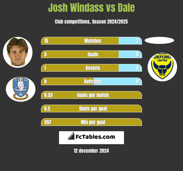 Josh Windass vs Dale h2h player stats