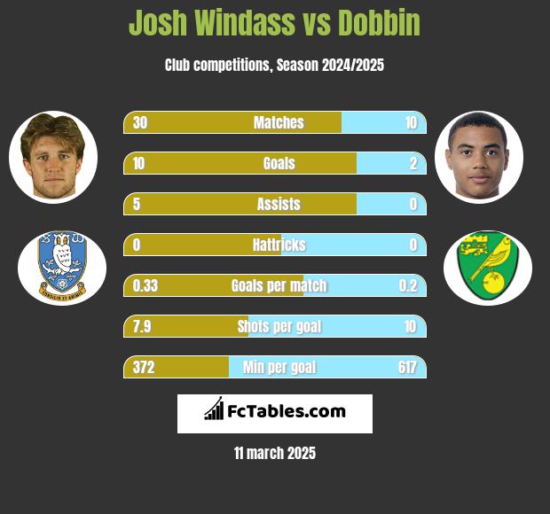 Josh Windass vs Dobbin h2h player stats