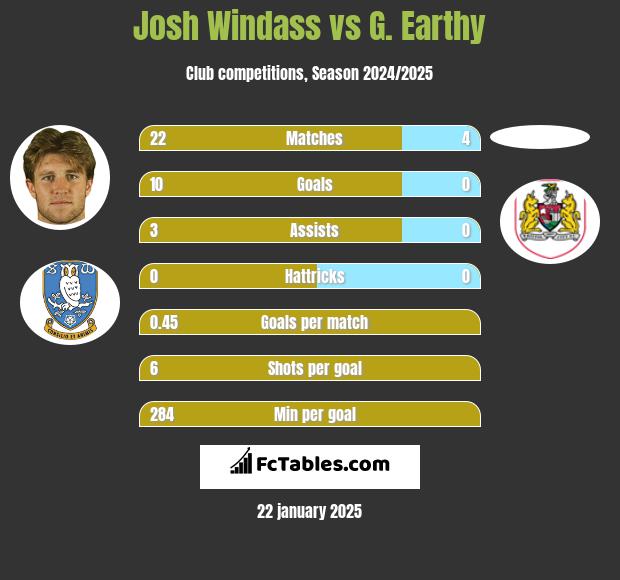 Josh Windass vs G. Earthy h2h player stats