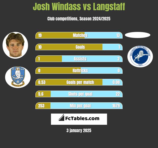 Josh Windass vs Langstaff h2h player stats