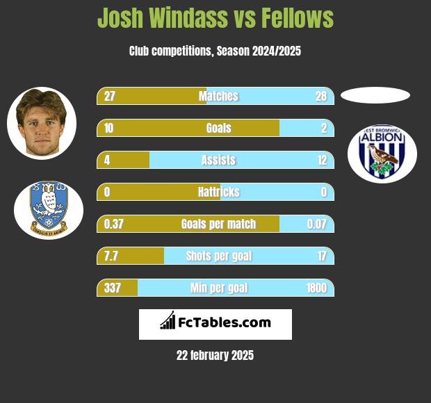 Josh Windass vs Fellows h2h player stats