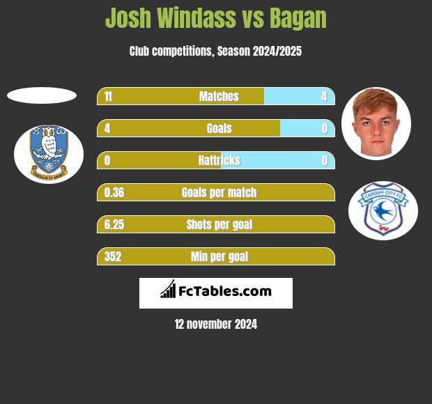 Josh Windass vs Bagan h2h player stats