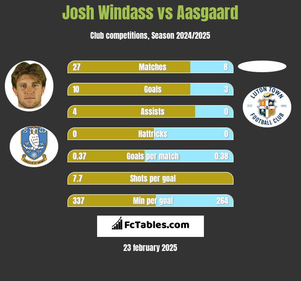 Josh Windass vs Aasgaard h2h player stats