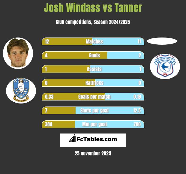 Josh Windass vs Tanner h2h player stats