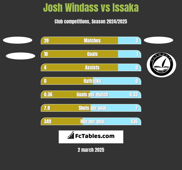 Josh Windass vs Issaka h2h player stats