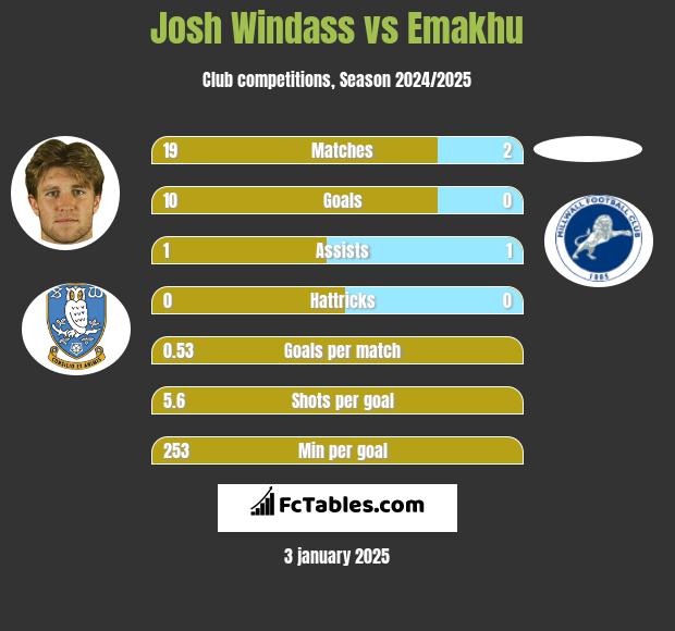 Josh Windass vs Emakhu h2h player stats