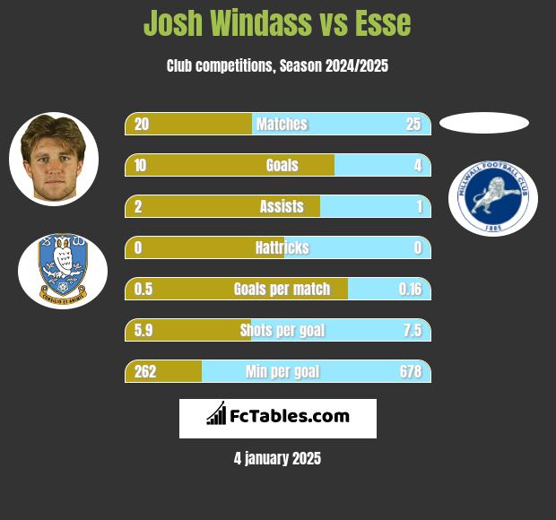 Josh Windass vs Esse h2h player stats