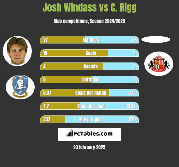 Josh Windass vs C. Rigg h2h player stats