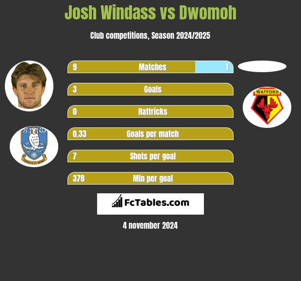 Josh Windass vs Dwomoh h2h player stats