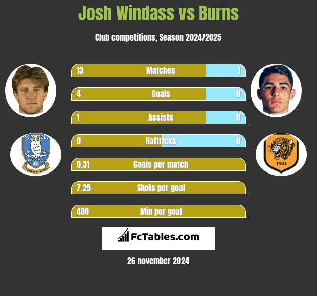 Josh Windass vs Burns h2h player stats