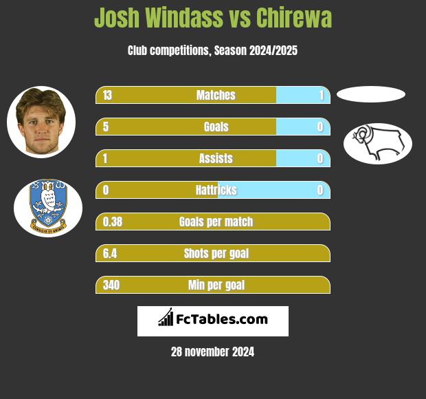 Josh Windass vs Chirewa h2h player stats