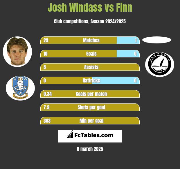 Josh Windass vs Finn h2h player stats