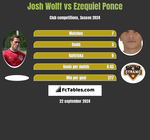 Josh Wolff vs Ezequiel Ponce h2h player stats