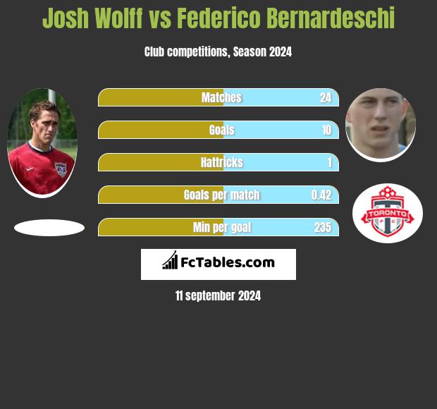 Josh Wolff vs Federico Bernardeschi h2h player stats