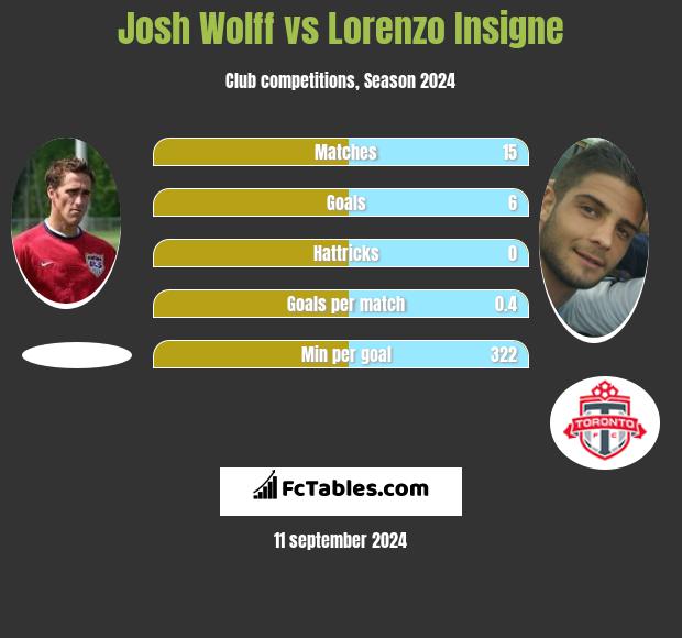 Josh Wolff vs Lorenzo Insigne h2h player stats