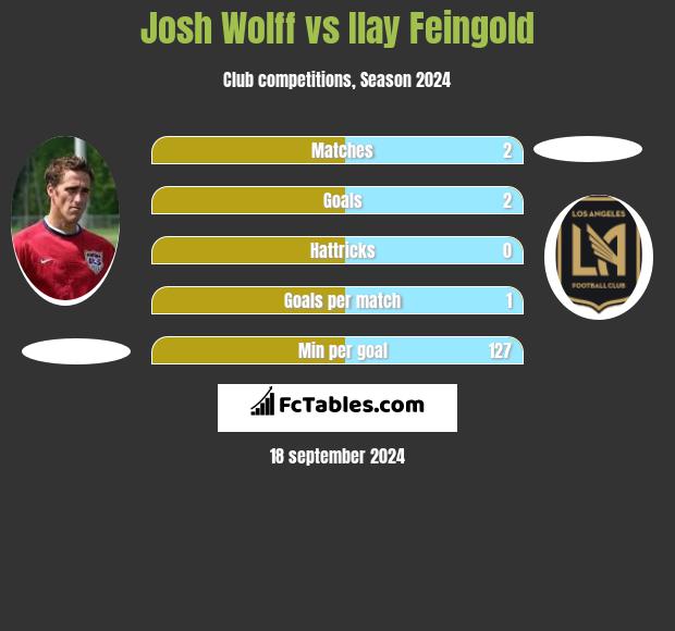 Josh Wolff vs Ilay Feingold h2h player stats