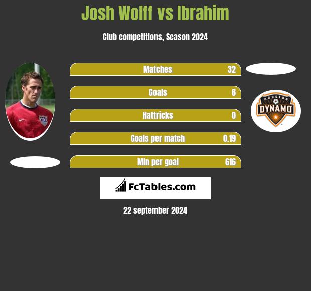 Josh Wolff vs Ibrahim h2h player stats