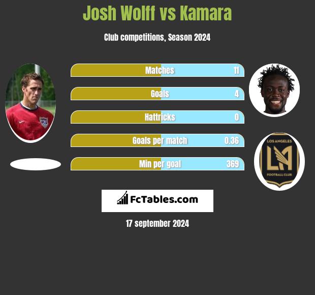 Josh Wolff vs Kamara h2h player stats