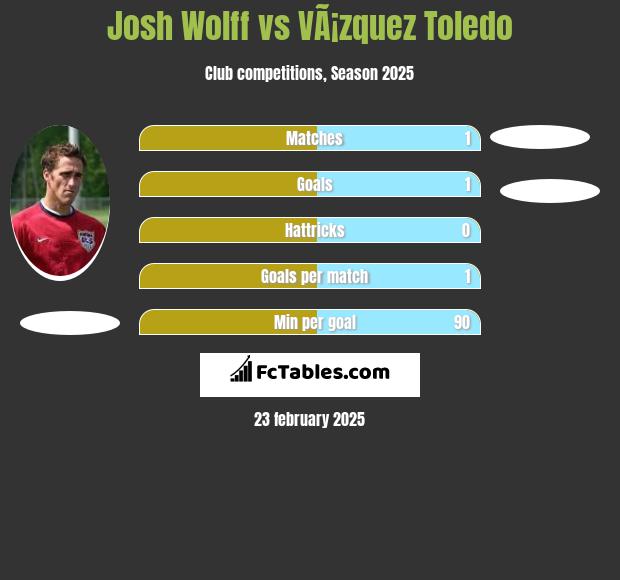 Josh Wolff vs VÃ¡zquez Toledo h2h player stats