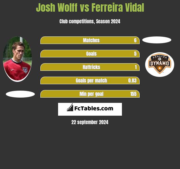 Josh Wolff vs Ferreira Vidal h2h player stats