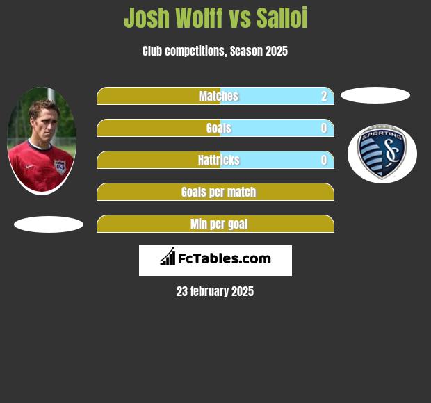 Josh Wolff vs Salloi h2h player stats