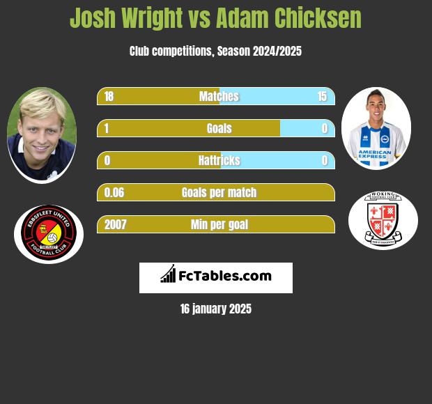 Josh Wright vs Adam Chicksen h2h player stats