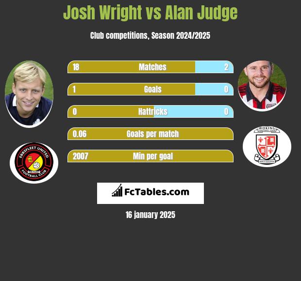 Josh Wright vs Alan Judge h2h player stats