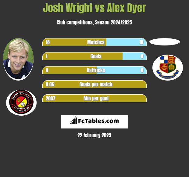 Josh Wright vs Alex Dyer h2h player stats