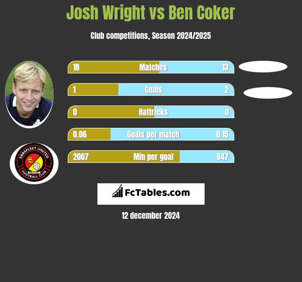 Josh Wright vs Ben Coker h2h player stats