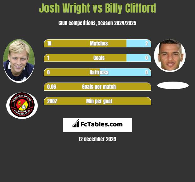 Josh Wright vs Billy Clifford h2h player stats