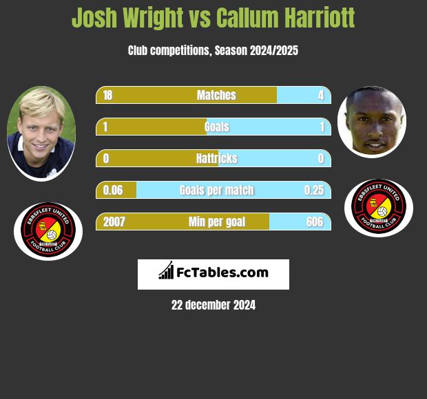 Josh Wright vs Callum Harriott h2h player stats