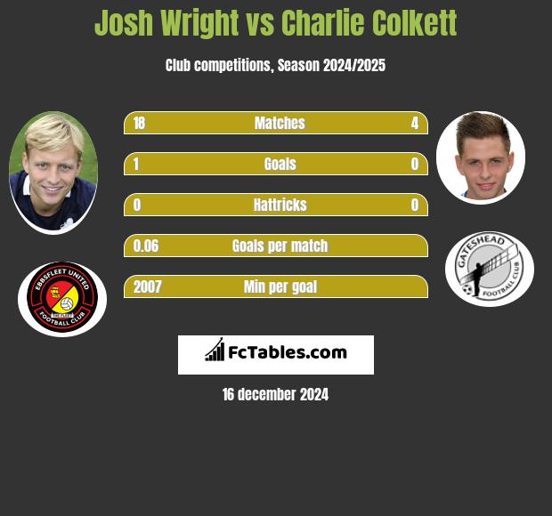 Josh Wright vs Charlie Colkett h2h player stats