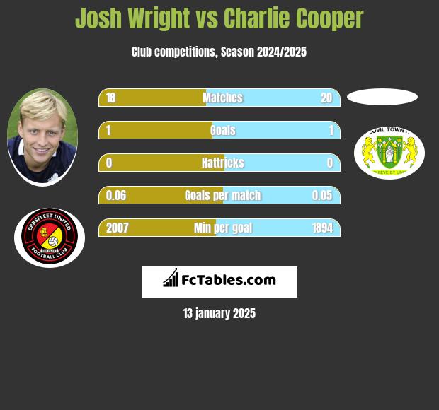 Josh Wright vs Charlie Cooper h2h player stats