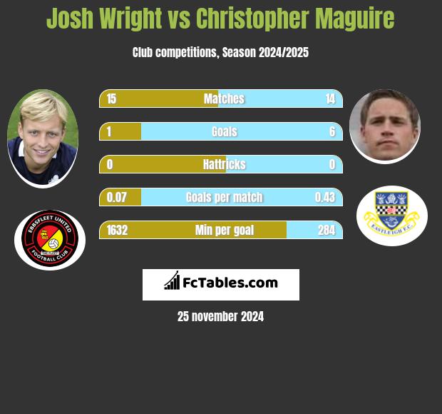 Josh Wright vs Christopher Maguire h2h player stats