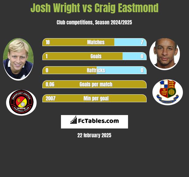 Josh Wright vs Craig Eastmond h2h player stats