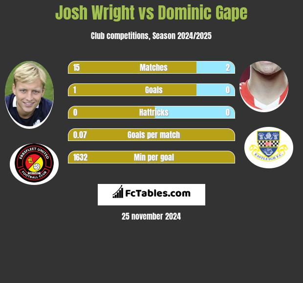 Josh Wright vs Dominic Gape h2h player stats