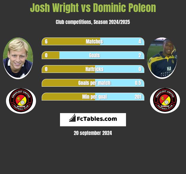 Josh Wright vs Dominic Poleon h2h player stats