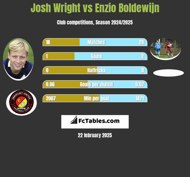 Josh Wright vs Enzio Boldewijn h2h player stats