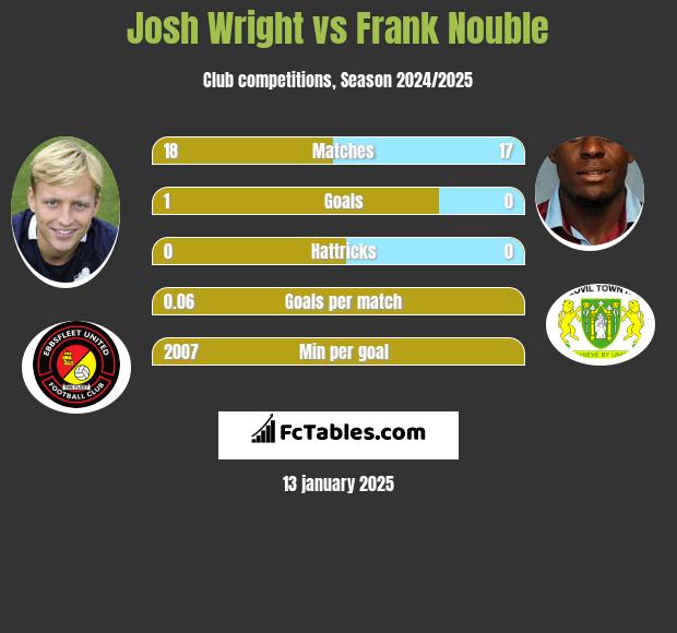 Josh Wright vs Frank Nouble h2h player stats