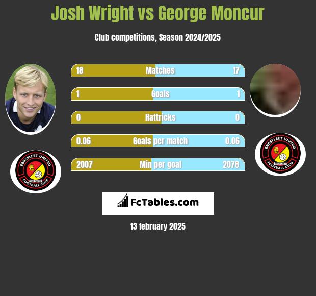 Josh Wright vs George Moncur h2h player stats