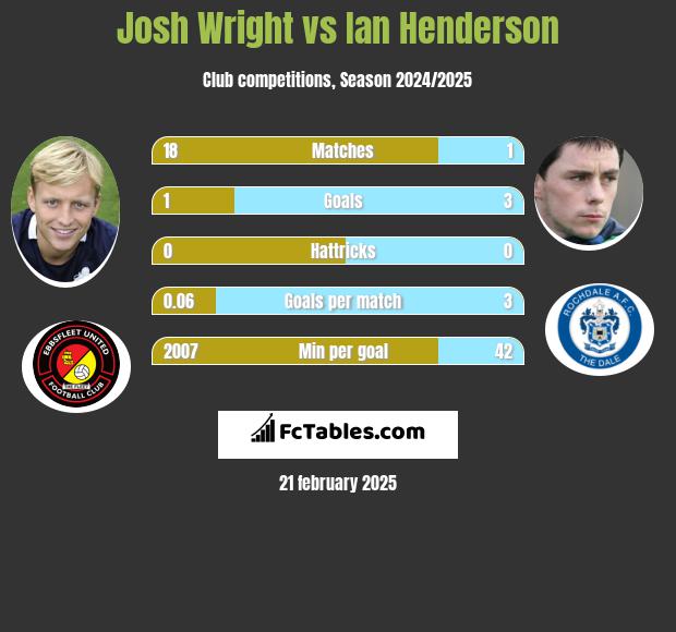 Josh Wright vs Ian Henderson h2h player stats