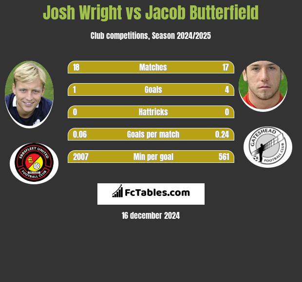 Josh Wright vs Jacob Butterfield h2h player stats