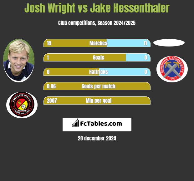 Josh Wright vs Jake Hessenthaler h2h player stats