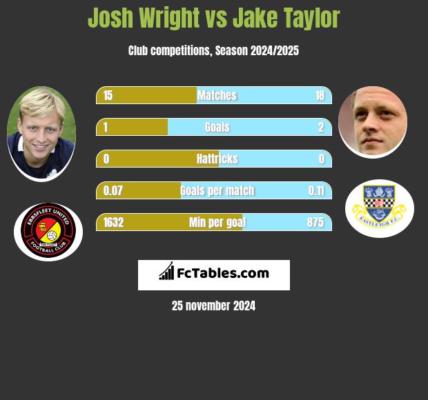 Josh Wright vs Jake Taylor h2h player stats