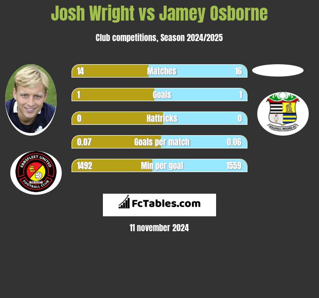 Josh Wright vs Jamey Osborne h2h player stats